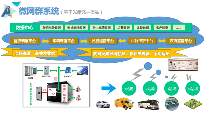 光储充一体站群